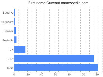 Vornamen Gunvant