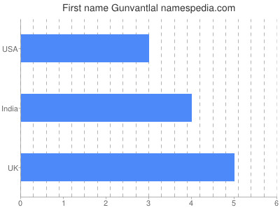 Vornamen Gunvantlal