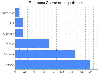 Vornamen Gunvar