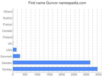 Vornamen Gunvor