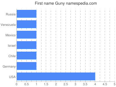 Given name Guny