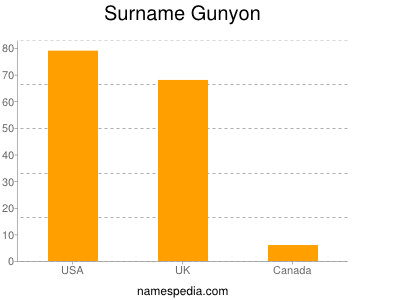 Surname Gunyon
