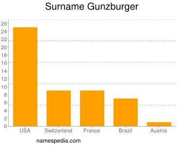 Familiennamen Gunzburger