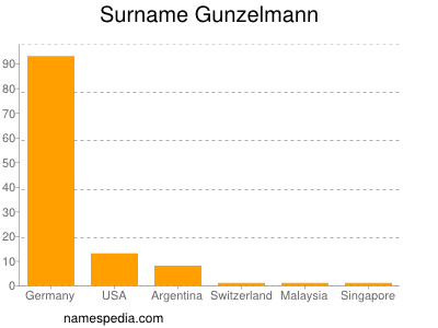 Familiennamen Gunzelmann