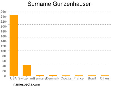 Familiennamen Gunzenhauser