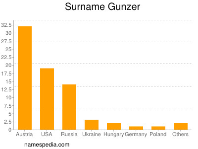 Familiennamen Gunzer