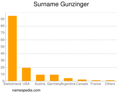 nom Gunzinger