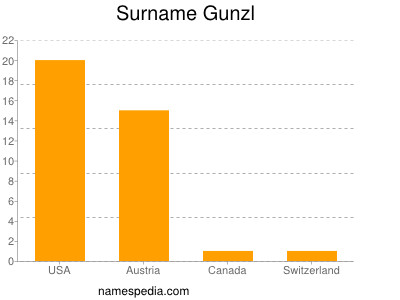 Familiennamen Gunzl