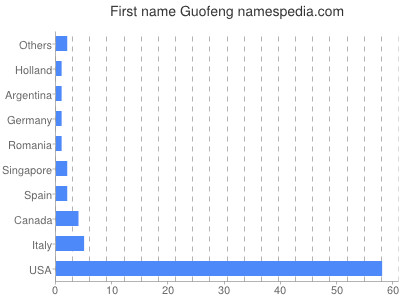 Vornamen Guofeng