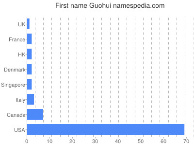 prenom Guohui