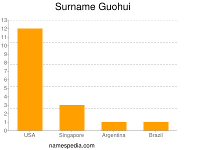 Surname Guohui