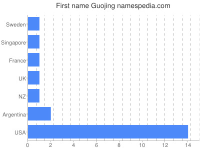 Given name Guojing