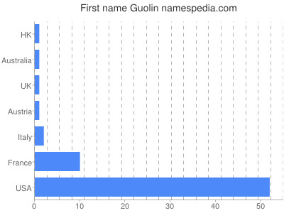 Given name Guolin