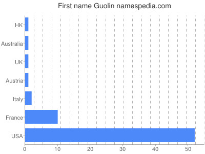 Given name Guolin
