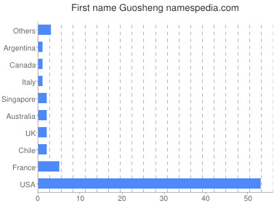 Vornamen Guosheng