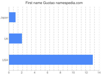 Vornamen Guotao