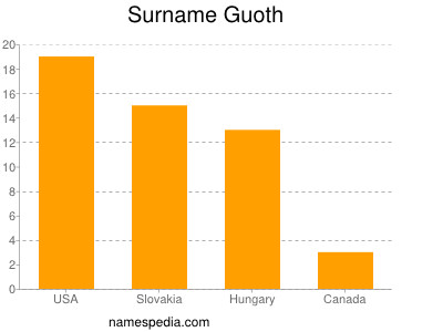 Familiennamen Guoth