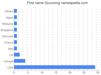 Vornamen Guoxiong