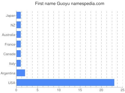Vornamen Guoyu