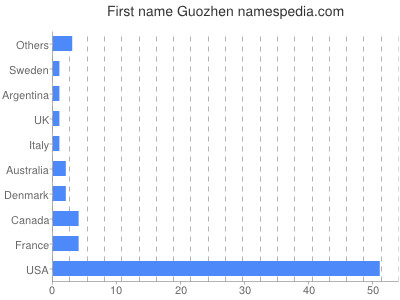 Vornamen Guozhen