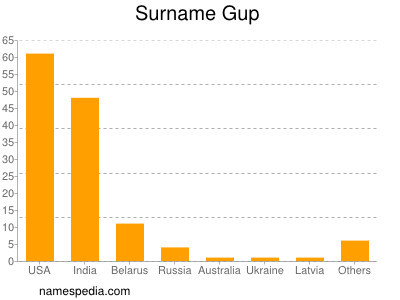 Surname Gup