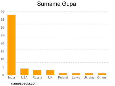 Familiennamen Gupa