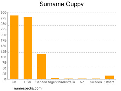 Familiennamen Guppy