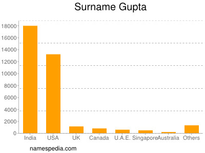 Familiennamen Gupta