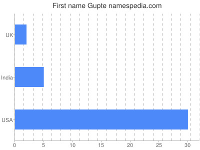 Given name Gupte