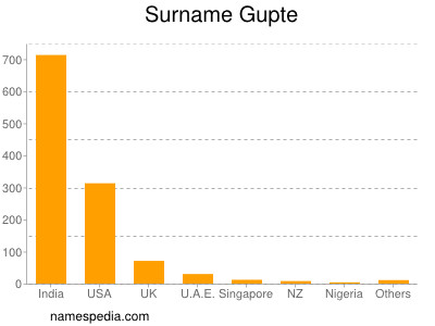 Familiennamen Gupte