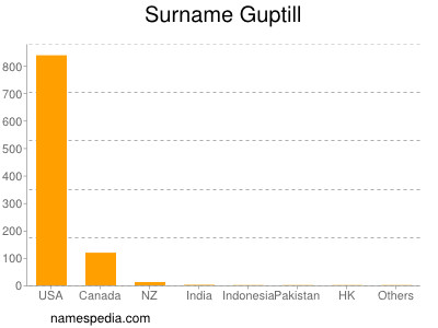 Familiennamen Guptill