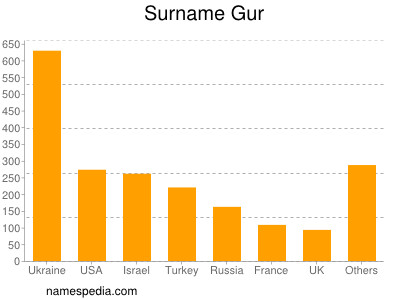 Familiennamen Gur