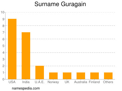 Familiennamen Guragain