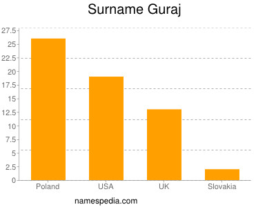 nom Guraj