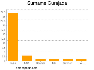 Familiennamen Gurajada