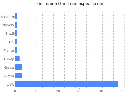 prenom Gural