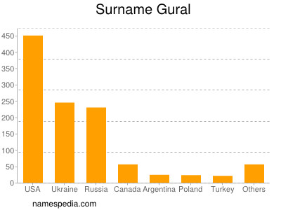 Familiennamen Gural