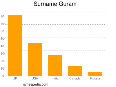 Surname Guram