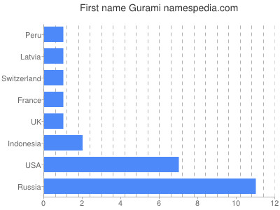 Vornamen Gurami