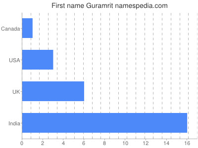 prenom Guramrit