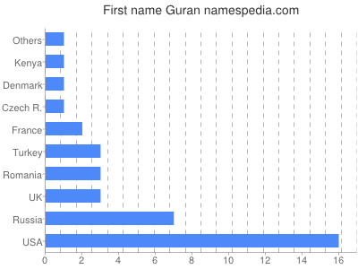 prenom Guran