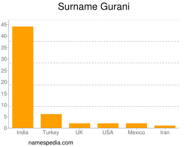 Familiennamen Gurani