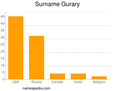 Familiennamen Gurary