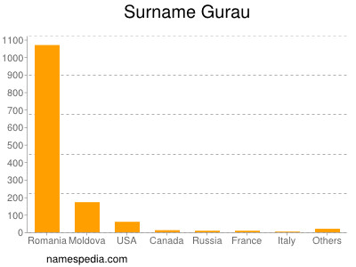 Familiennamen Gurau