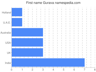 Vornamen Gurava