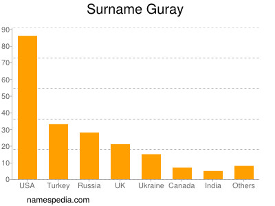 Surname Guray