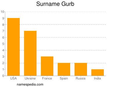 Familiennamen Gurb