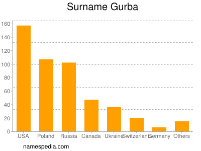 nom Gurba