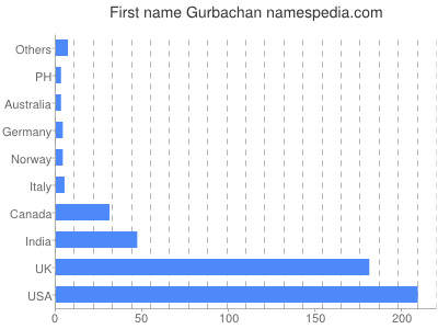 Vornamen Gurbachan