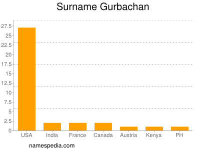 Familiennamen Gurbachan